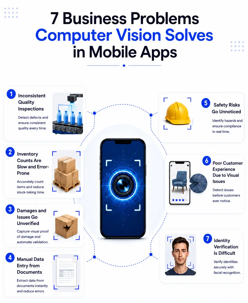 Infographic showing seven business problems computer vision solves in mobile apps, including quality inspection, inventory counting, damage detection, document processing, safety monitoring, customer experience, and identity verification.